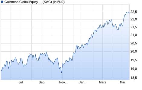 Performance des Guinness Global Equity Income Fund Y EUR Acc (WKN A2DRQ0, ISIN IE00BVYPNZ31)
