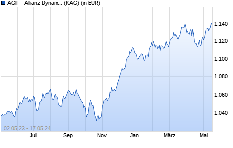 Performance des AGIF - Allianz Dynam. Multi Asset Strategy SRI 15 - IT - EUR (WKN A2DQ0Q, ISIN LU1602092162)