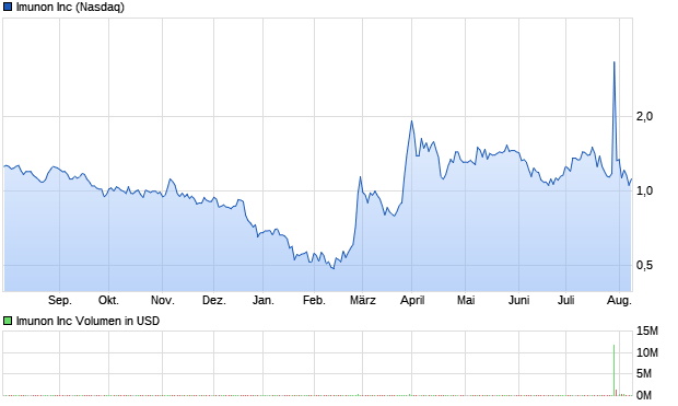 Imunon Inc Aktie Chart