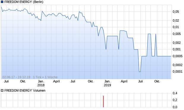 FREEDOM ENERGY Aktie Chart