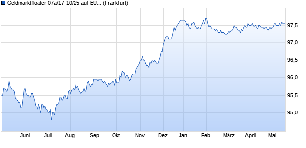 Geldmarktfloater 07a/17-10/25 auf EURIBOR 3M (WKN HLB5D0, ISIN DE000HLB5D06) Chart