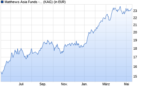 Performance des Matthews Asia Funds - Japan Fund I Acc USD Hedged (WKN A2DQ7X, ISIN LU1525503915)