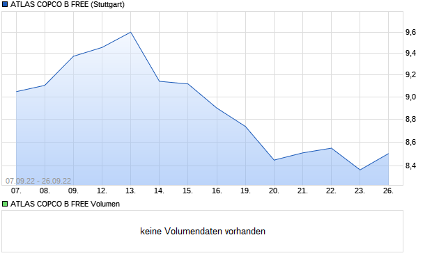 ATLAS COPCO B FREE Aktie Chart