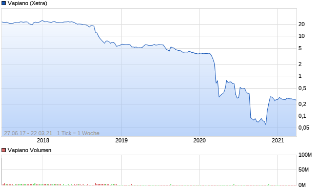 Vapiano Aktie Chart