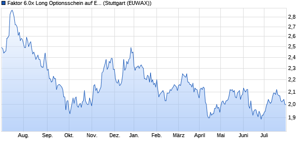 Faktor 6.0x Long Optionsschein auf EUR/USD [Morga. (WKN: MF2LG4) Chart