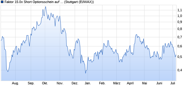 Faktor 15.0x Short Optionsschein auf EUR/USD [Morg. (WKN: MF2LKL) Chart