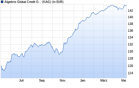Performance des Algebris Global Credit Opportunities Fund I EUR (WKN A2DNSJ, ISIN IE00BYT35D51)