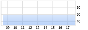 4,5% paragon AG 17/22 auf Festzins Chart