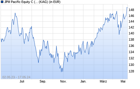Performance des JPM Pacific Equity C (acc) - EUR (WKN A1J370, ISIN LU0822047683)