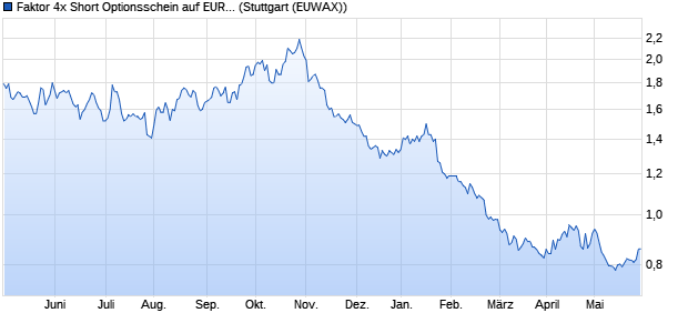 Faktor 4x Short Optionsschein auf EURO STOXX 50 F. (WKN: RC0MW8) Chart