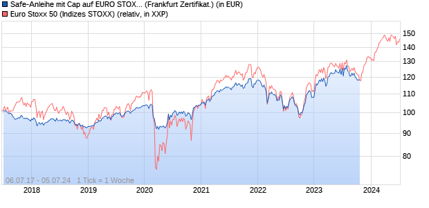 Safe-Anleihe mit Cap auf EURO STOXX 50 [Landesb. (WKN: LB1JBY) Chart