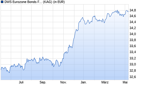 Performance des DWS Eurozone Bonds Flexible TFC (WKN DWS2NP, ISIN DE000DWS2NP4)