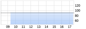 1,875% ATF Netherlands B.V. 17/26 auf Festzins Chart