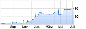 1,875% ATF Netherlands B.V. 17/26 auf Festzins Chart