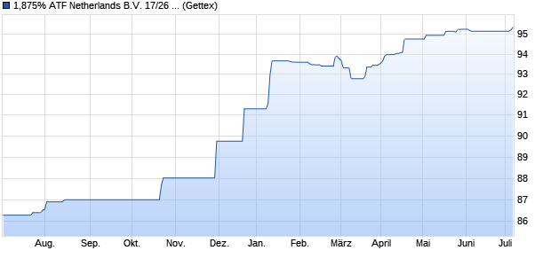 1,875% ATF Netherlands B.V. 17/26 auf Festzins (WKN A19LQR, ISIN XS1649193403) Chart