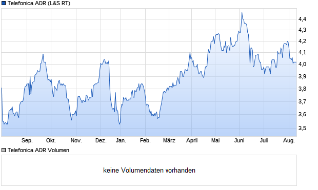 Telefonica ADR Aktie Chart