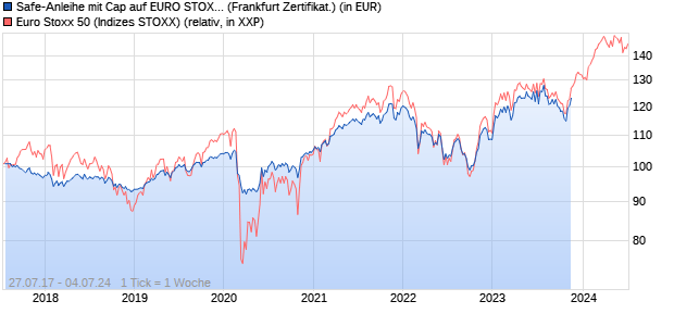 Safe-Anleihe mit Cap auf EURO STOXX 50 [Landesb. (WKN: LB1KAB) Chart