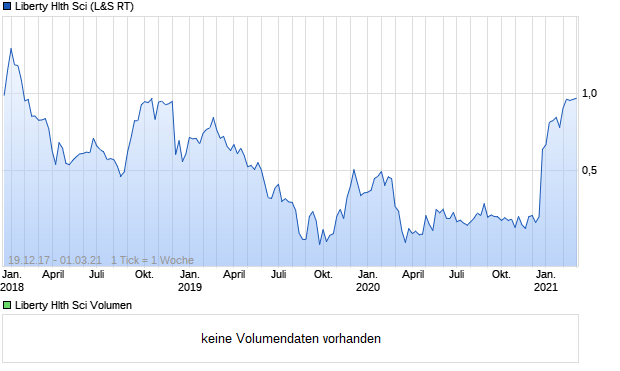 Liberty Hlth Sci Aktie Chart