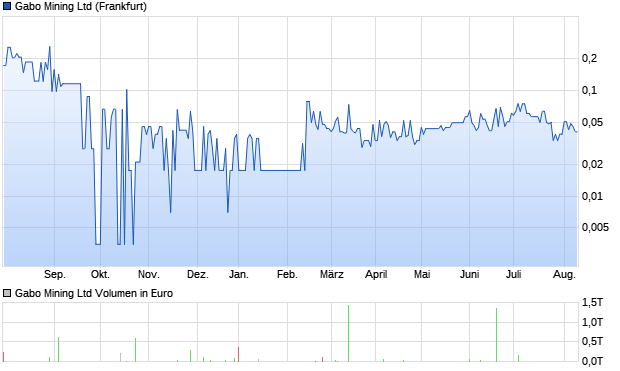 Gabo Mining Ltd Aktie Chart