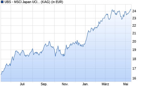 Performance des UBS - MSCI Japan UCITS ETF (hedged to GBP) A-dis (WKN A14MFC, ISIN LU1169822340)