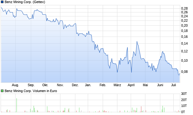 Benz Mining Corp. Aktie Chart