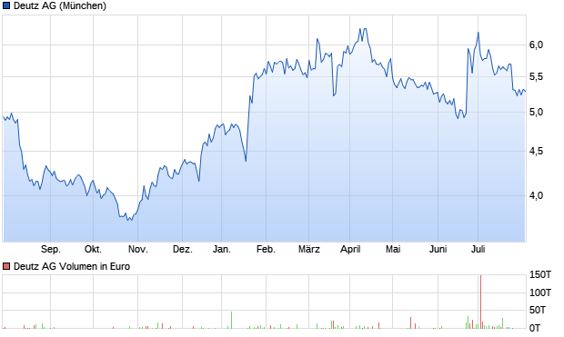 Deutz AG Aktie Chart