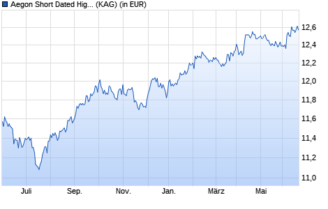 Performance des Aegon Short Dated High Yield Global Bond Fund B USD Acc. (WKN A2DUK9, ISIN IE00BDCVTC65)