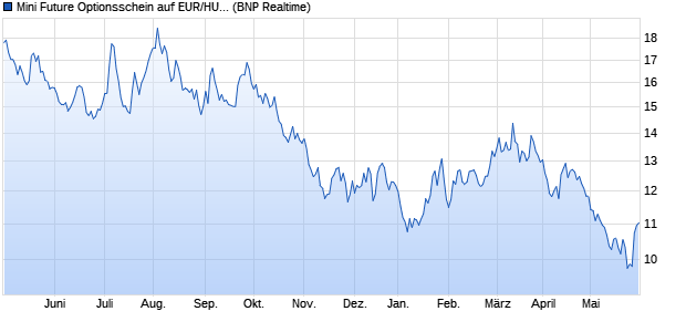 Mini Future Optionsschein auf EUR/HUF [BNP Pariba. (WKN: PR9D2D) Chart