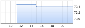 Dupont De Nemours Inc. Realtime-Chart