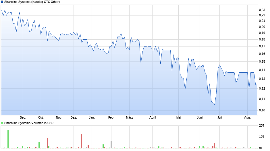 Sharc International Systems Chart