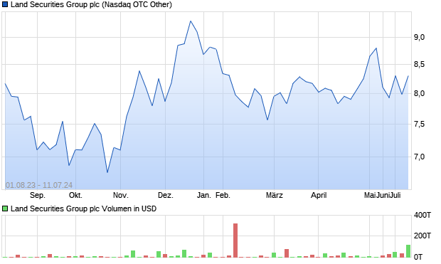 Land Securities Group plc Aktie Chart