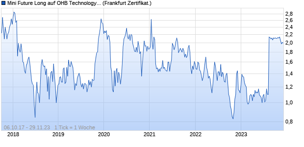 Mini Future Long auf OHB Technology [DZ BANK AG] (WKN: DD2E73) Chart