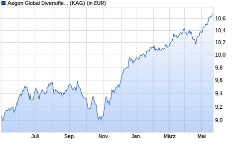 Performance des Aegon Global Diversified Income Fund A GBP Hedged Inc. (WKN A2DX1P, ISIN IE00BYYPF706)