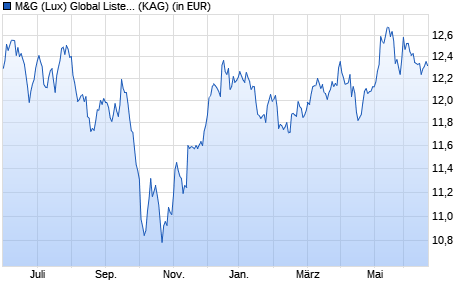 Performance des M&G (Lux) Global Listed Infrastructure Fund EUR A dist (WKN A2DXT7, ISIN LU1665237613)