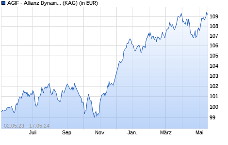 Performance des AGIF - Allianz Dynam. Multi Asset Strategy SRI 15 - R EUR (WKN A2DXTH, ISIN LU1685828383)