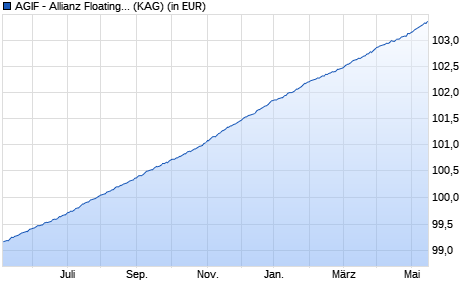 Performance des AGIF - Allianz Floating Rate Notes Plus - RT - EUR (WKN A2DWZ9, ISIN LU1677194497)