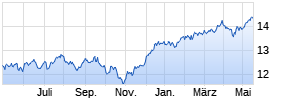 Lyxor Global Gender Equality (DR) UCITS ETF - Acc Chart