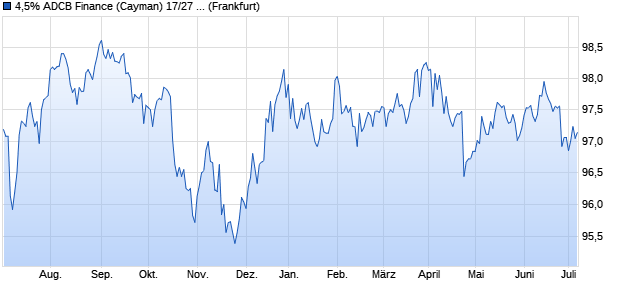 4,5% ADCB Finance (Cayman) 17/27 auf Festzins (WKN A19QZY, ISIN AU3CB0248169) Chart
