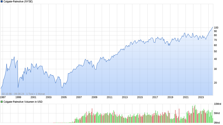 Colgate-Palmolive Chart