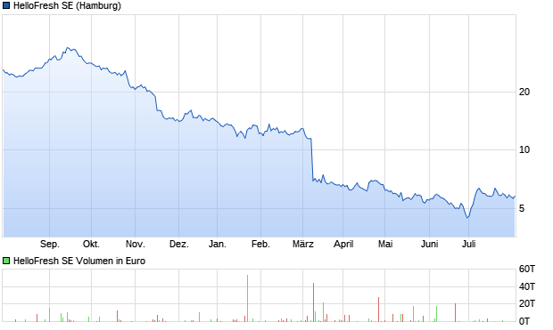 HelloFresh SE Aktie Chart
