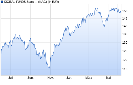 Performance des DIGITAL FUNDS Stars US Equities R EUR (WKN A2H6TJ, ISIN LU1651323781)