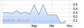 Bionik Laboratories Chart