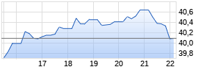 Tapestry Inc. Chart