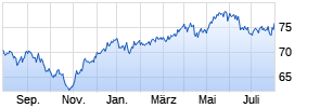 HSBC GIF Euroland Equity Smaller Companies AC Chart