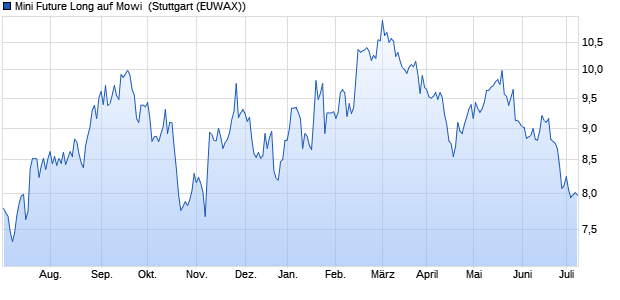 Mini Future Long auf Mowi [Morgan Stanley & Co. Inter. (WKN: MF3PRY) Chart