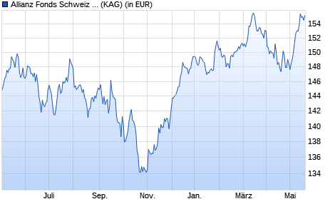 Performance des Allianz Fonds Schweiz R (EUR) (WKN A2DU1E, ISIN DE000A2DU1E4)
