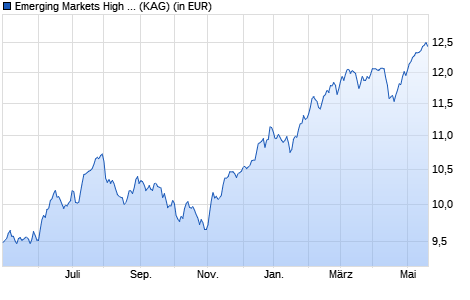 Performance des Emerging Markets High Dividend Fund I2 EUR Hedged thes. (WKN A2ASHR, ISIN IE00BXNT0J35)