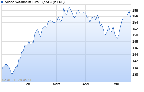 Performance des Allianz Wachstum Europa R (EUR) (WKN A2ATCB, ISIN DE000A2ATCB8)