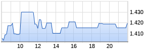 A P Moeller-Maersk B Realtime-Chart