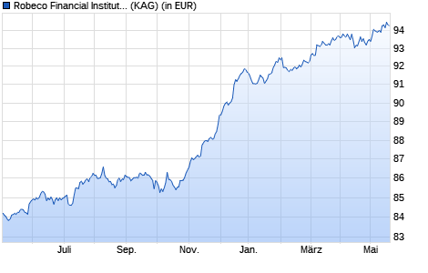 Performance des Robeco Financial Institutions Bonds (EUR) C (WKN A116BD, ISIN LU0971565576)